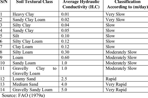 laboratory analysis hydraulic conductivity|hydraulic conductivity chart pdf.